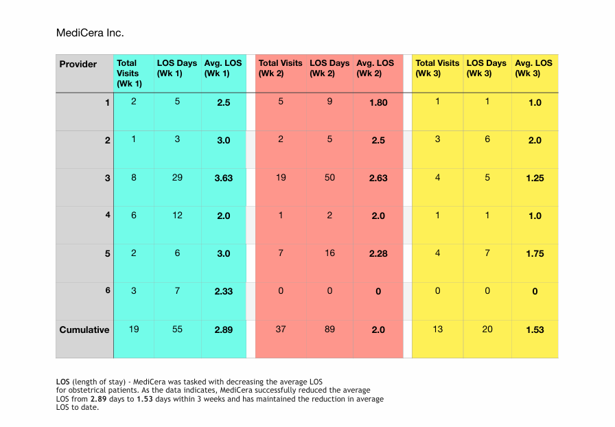 Length of Stay (LOS) Reductions